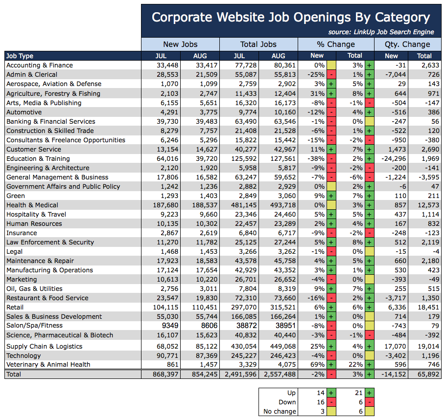 Jobs by Category Aug 2015