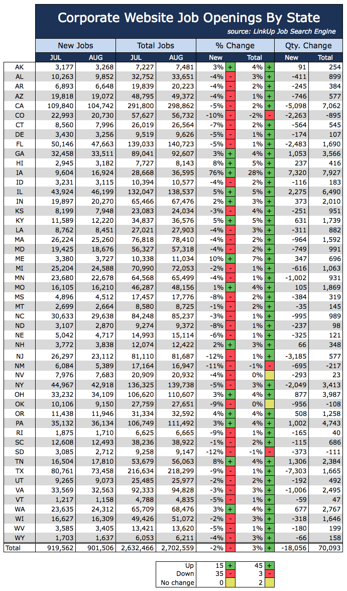 Jobs by State August 2015