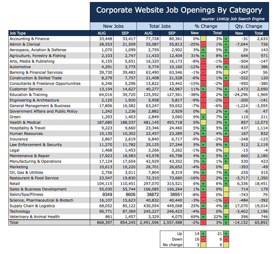 Jobs by Category SEP 2015