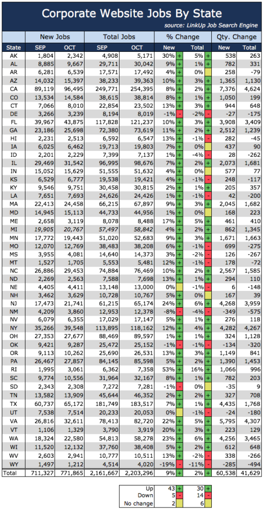 Jobs By State Oct 2015