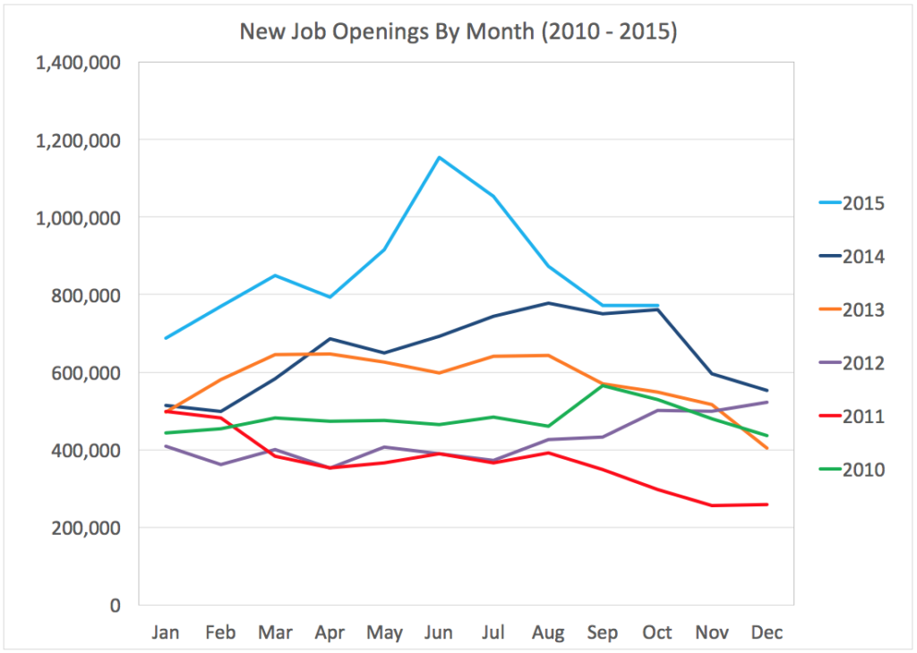 New Job Openings By Month By Year 2010-2015