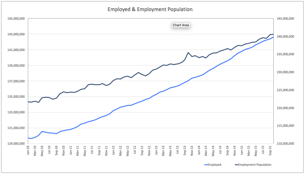 Employed & Employment Population