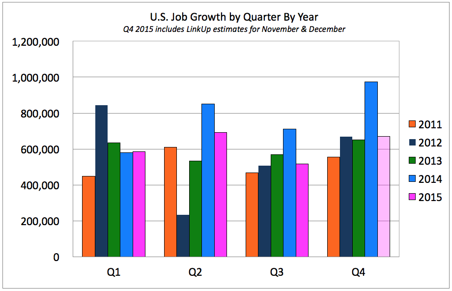 LinkUp jobs by quarter 2015