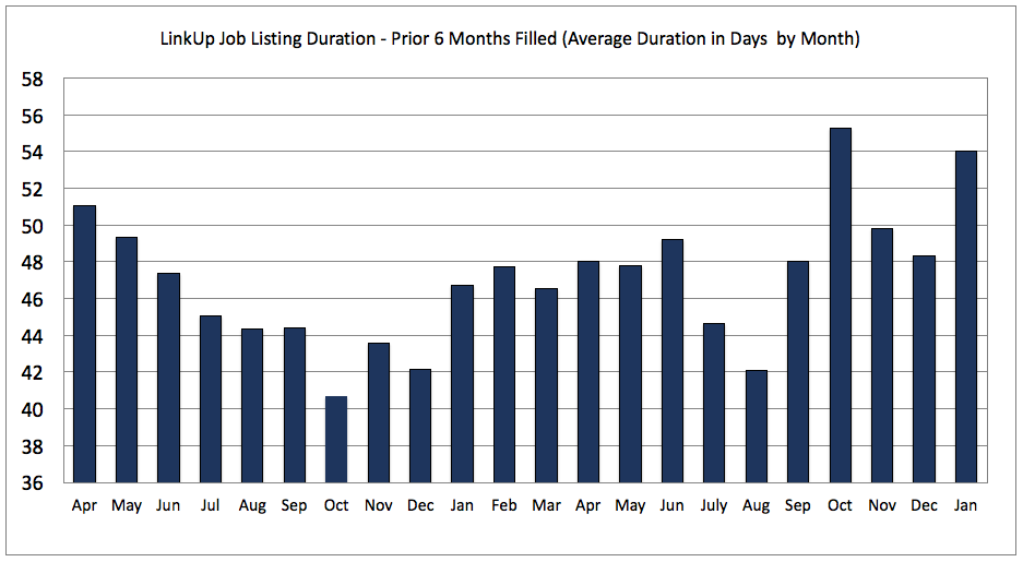 Job Duration Prior 6 months graph