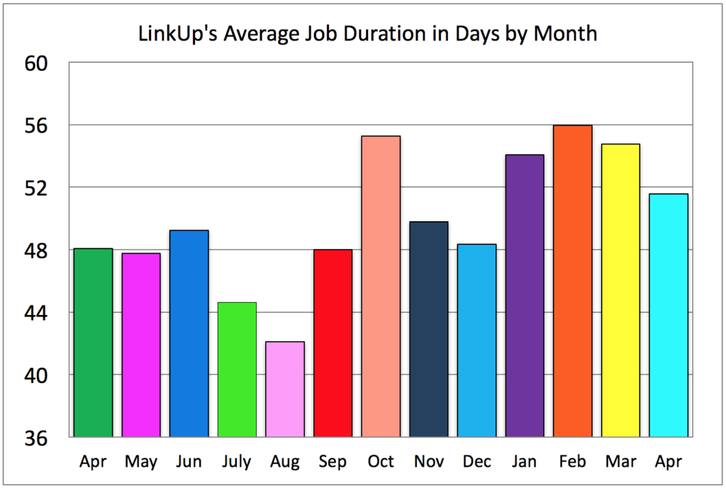 Job Duration By Month