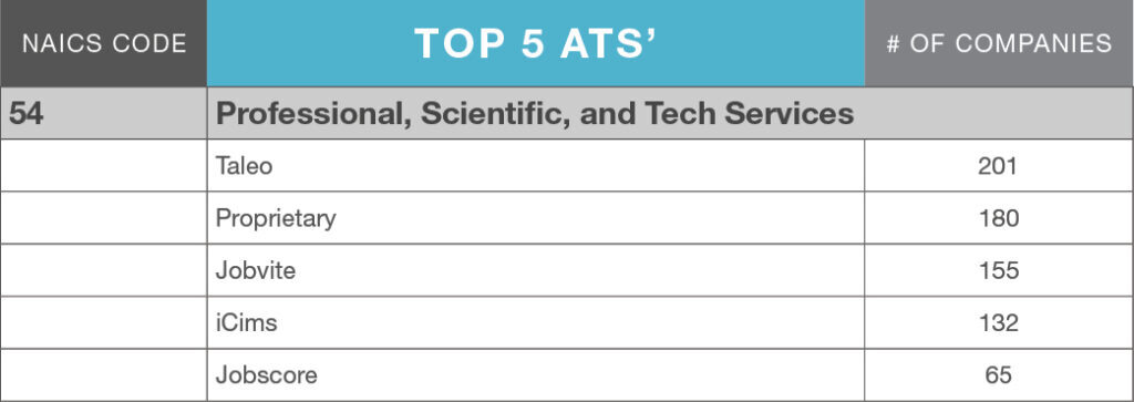 Top 5 companies posting professional, scientific, and technical services jobs