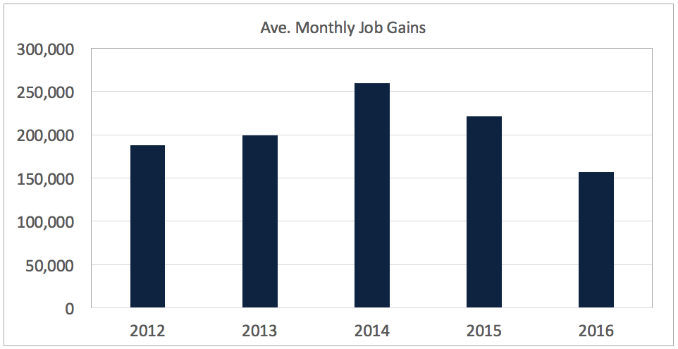 Average monthly job gains 2012 to 2016