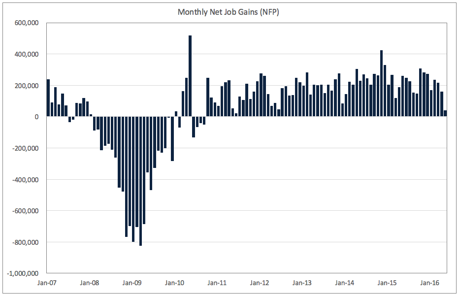 Monthly Net Job Gains - NFP Report