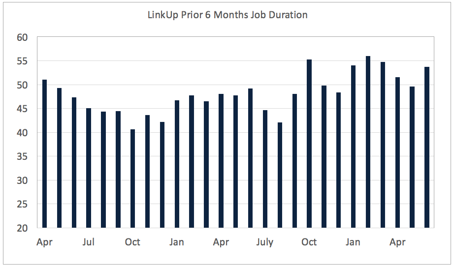 LinkUp's Prior 6 months job duration data