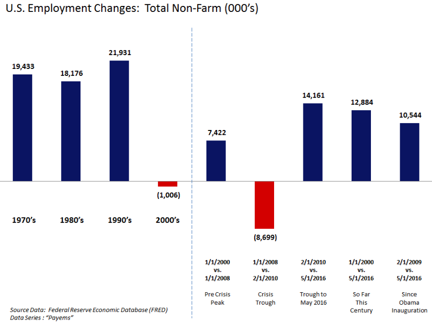 US employment changes - total nonfarm payroll 2000-2016