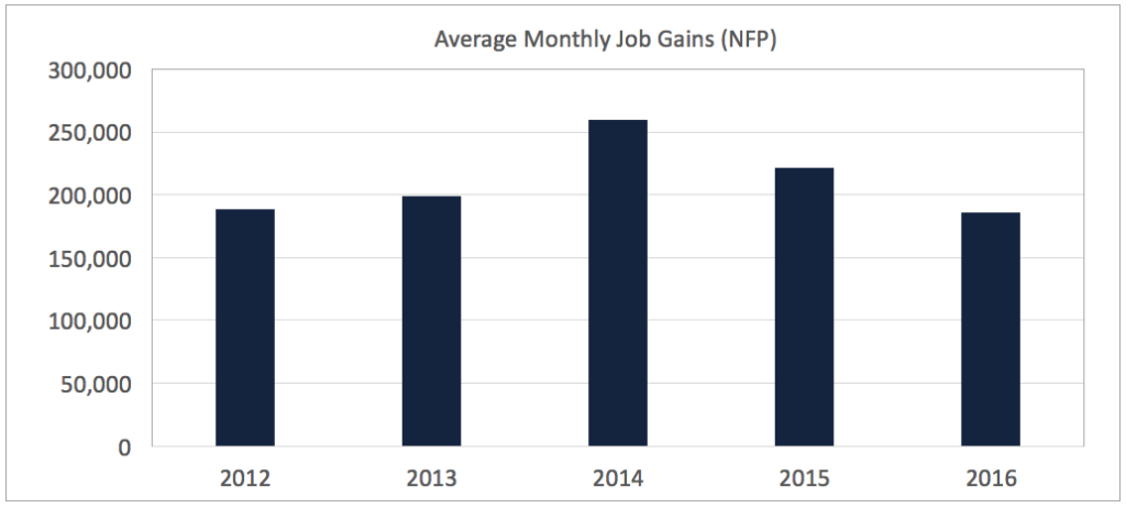 2016 NFP through July