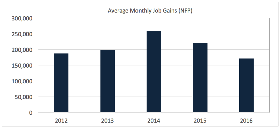Average Monthly NFP by Year
