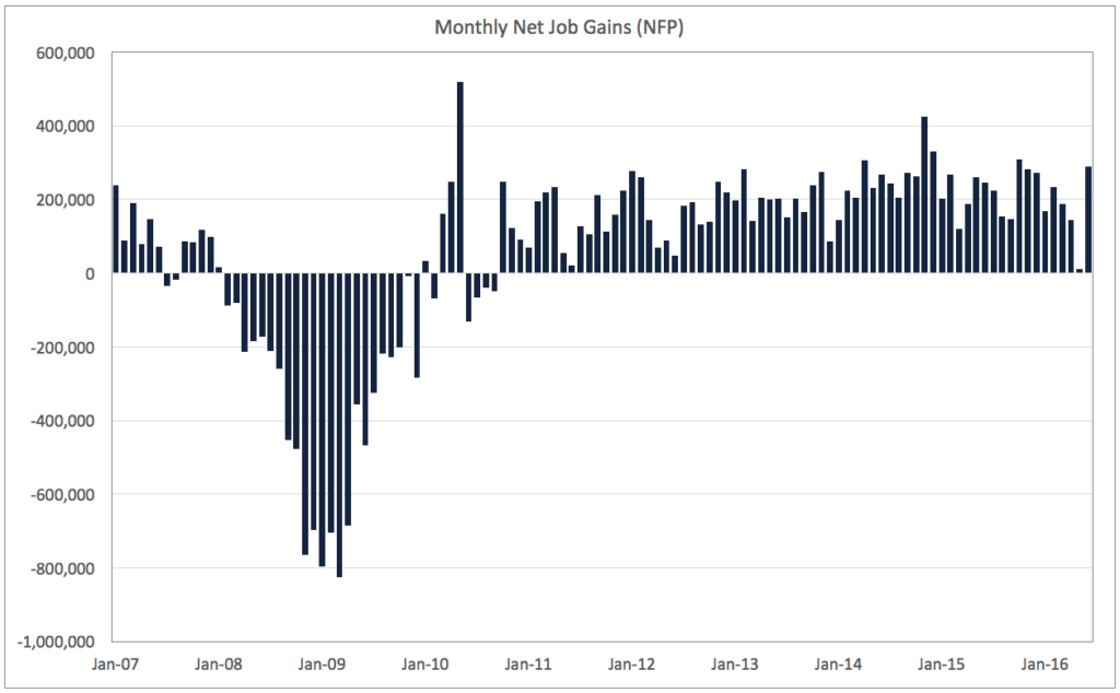 Monthly Job Gains since Great Recession