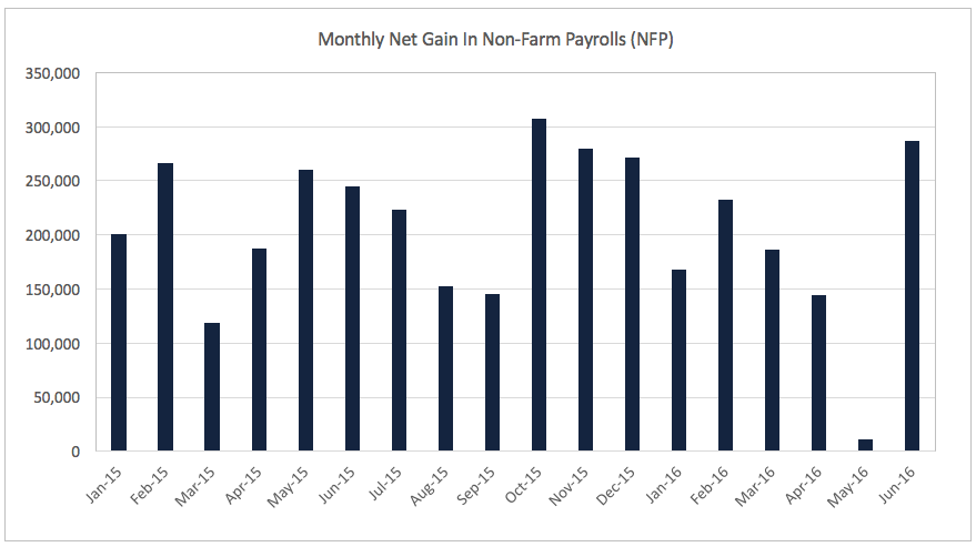 Monthly NFP Jan15 to Jul16