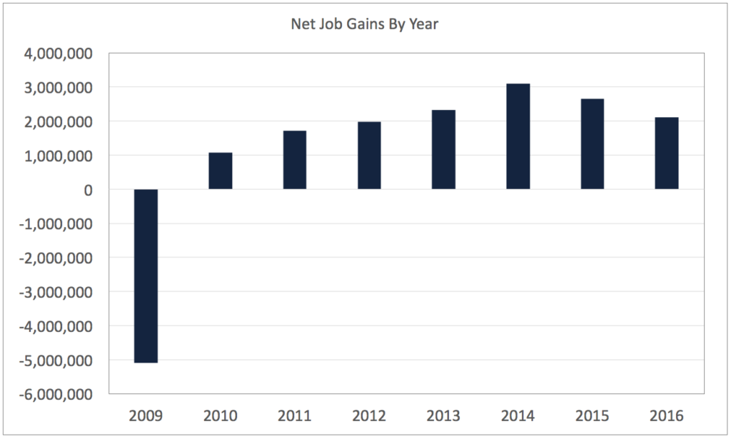 Annual Net Job Gains 2008-2016