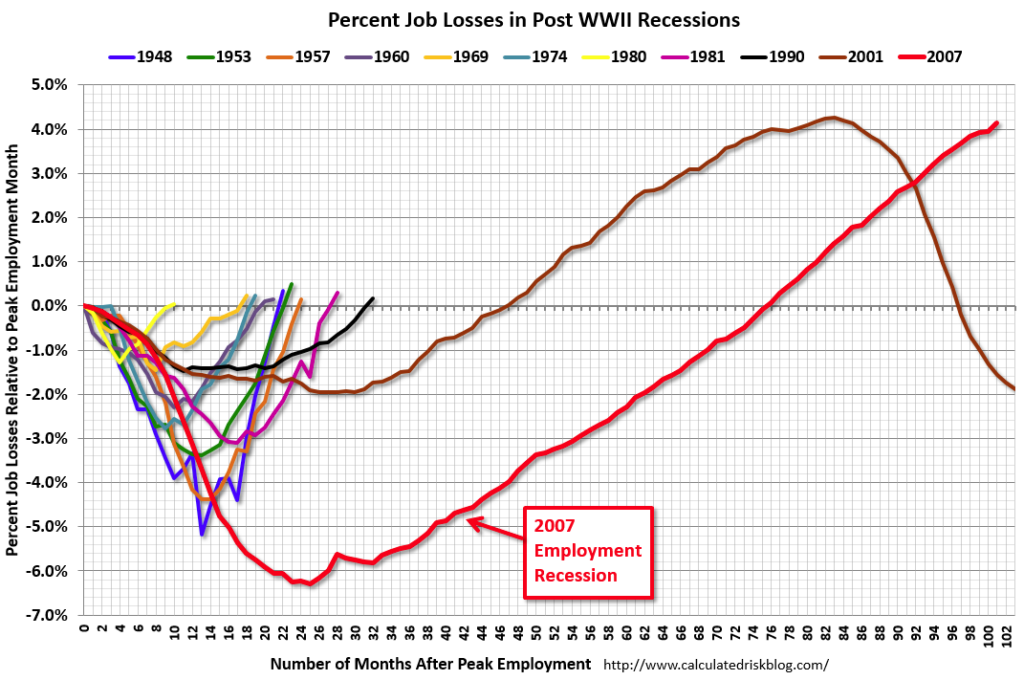 The Great Recession Job Losses & gains