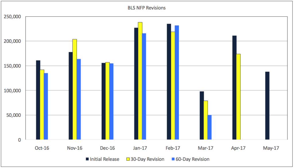 BLS revisions 8 months through May 2017