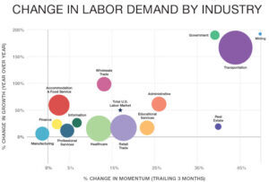 Change in Labor Demand by Industry - August 2017