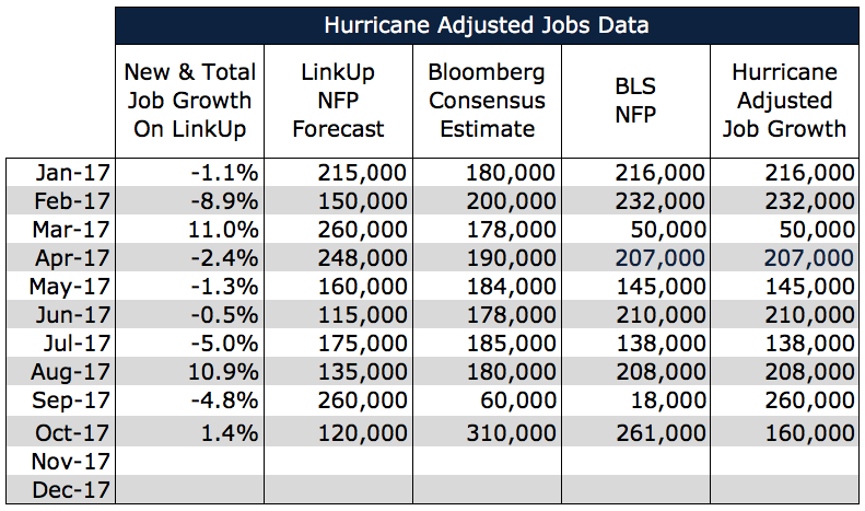 Hurricane Adjusted Job Data