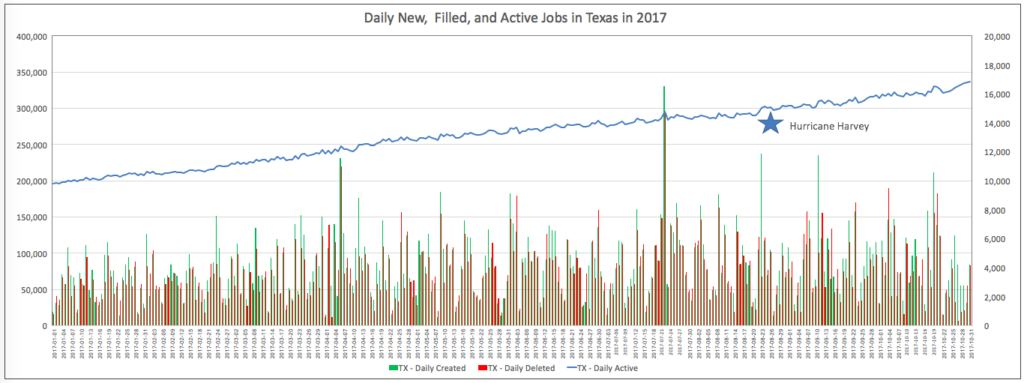 Daily, New, Filled, and Active Jobs in Texas 2017