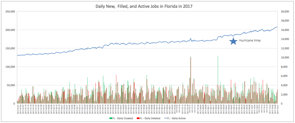 Daily New, Filled, and Active Jobs in Florida in 2017