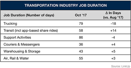 Transportation industry job duration - October 2017 graph