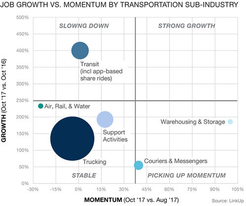 Job growth and momentum by transportation sub-industry graph