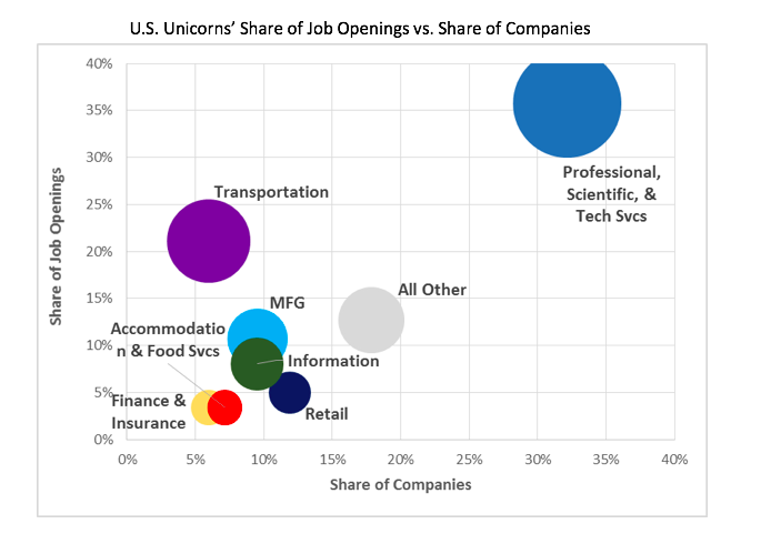 US Unicorns' Share of Job Openings vs. Share of Companies