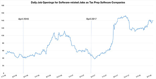 Daily job openings among tax software companies