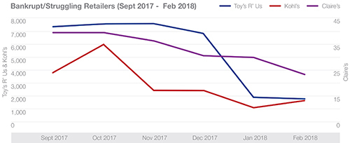 Bankrupt/Struggling Retailers September 2017 to February 2018