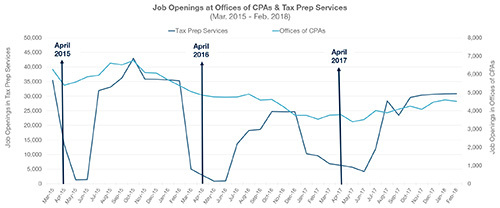 Job Openings at Offices of CPAs & Tax Prep Services