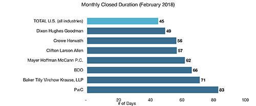 Monthly Job Duration for Offices of CPAs 2018