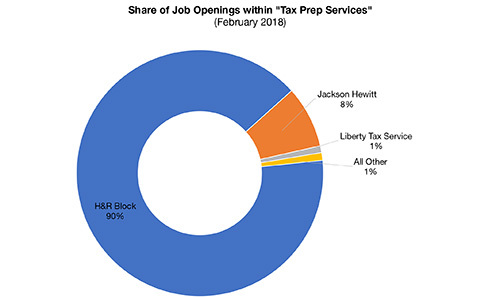 Share of Job Openings within Tax Prep Services