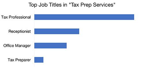 Top Job Titles in Tax Prep Services