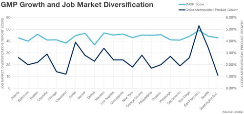 GMP growth and job market diversification graph