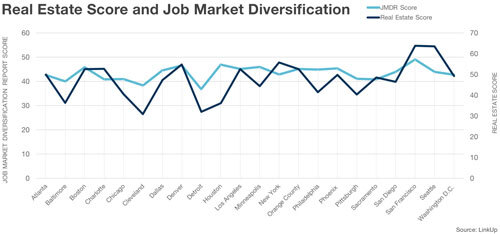Real estate score and job market diversification graph