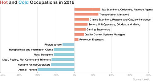 Hot and cold occupations in 2018 graph