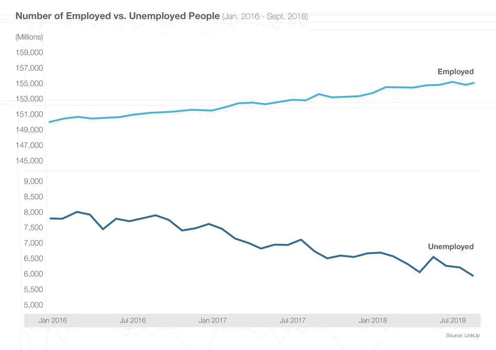 Number of Employed vs. Unemployed People