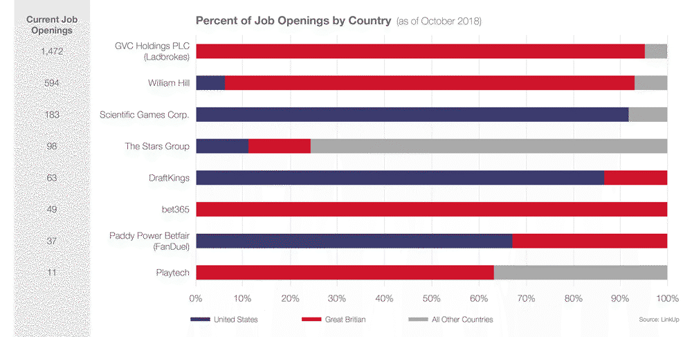 Percent of Job Openings by County as of October 2018