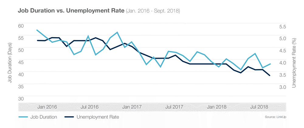 Job Duration vs. Unemployment Rate