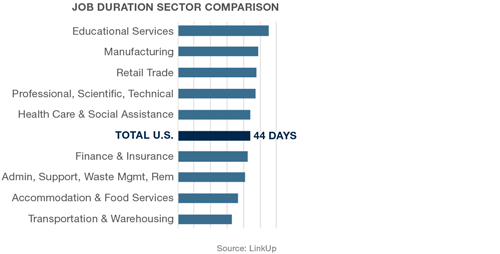 Job duration broken down by sector September 2018