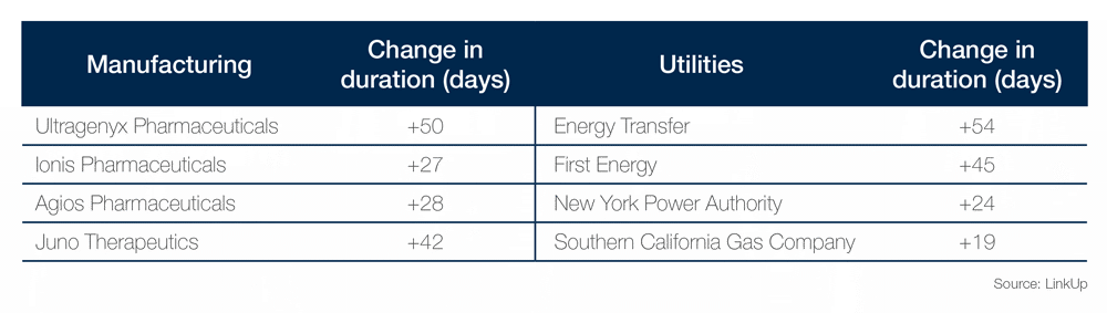 Closed duration in Manufacturing and Utilities