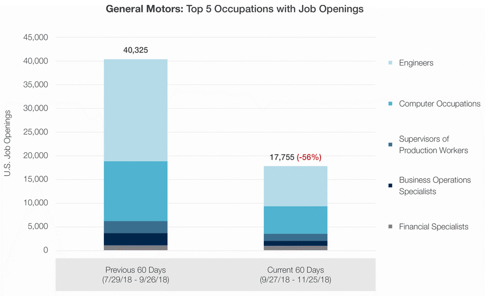 General Motors: Top 5 Occupations with Job Openings