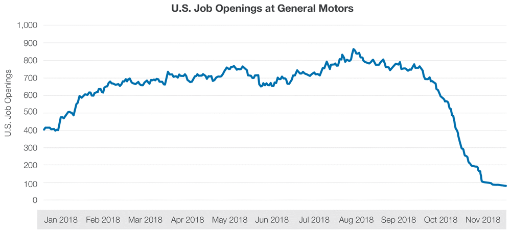 US Job Openings at General Motors