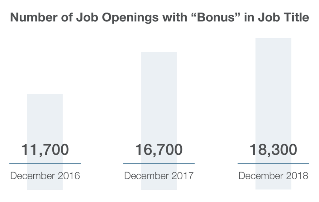 Number of job openings with 'Bonus' in the Job Title