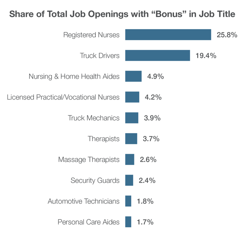 Share of total job opening with 'bonus' in the job title