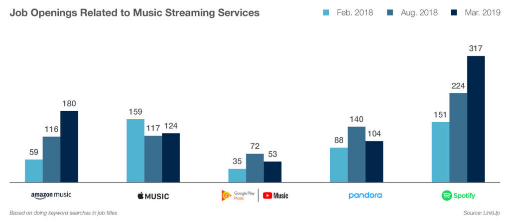 Job openings related to music streaming services 2018 to 2019