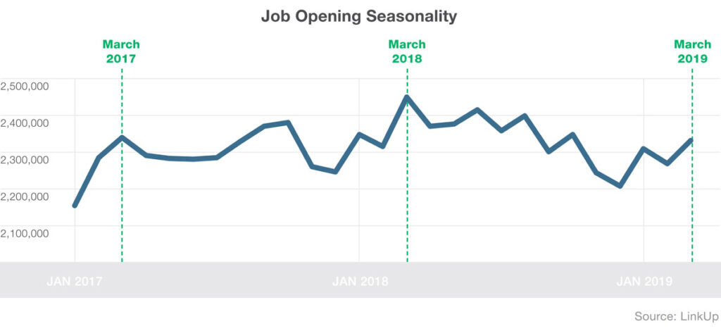 Job opening seasonality - March 2017 to March 2019
