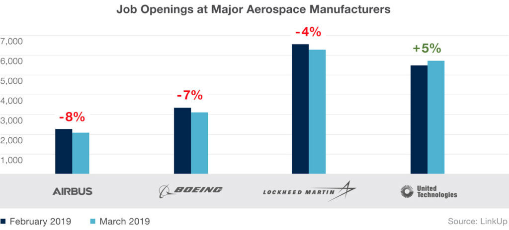 Job openings at major aerospace manufacturers - February 2019 vs March 2019