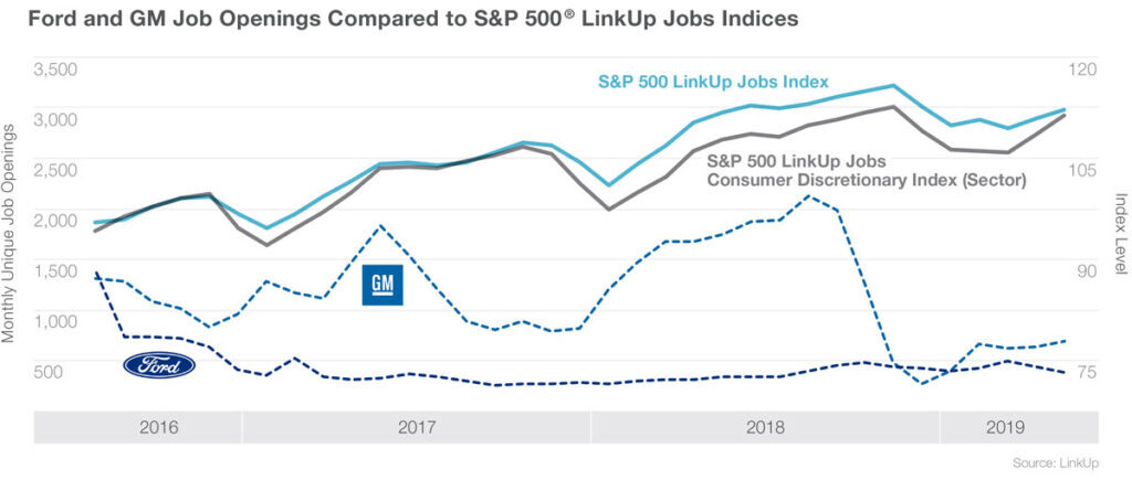 Ford and GM job openings compared to S&P 500 LinkUp Jobs Indices